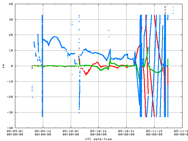 Figure 1: Hayabusa position relative to Itokawa in the HAYABUSA_HP reference frame computed using the long-coverage HJST SPK