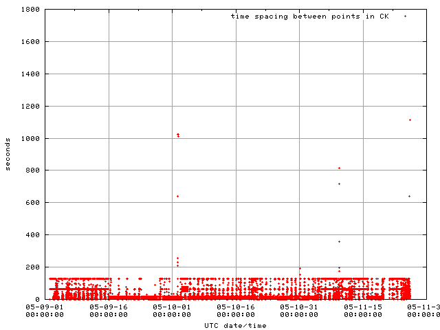 Figure 7: Spacing between data points in the merged Hayabusa spacecraft orientation CK -- zoom-in 1