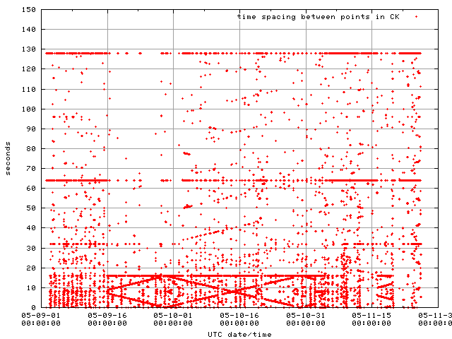 Figure 8: Spacing between data points in the merged Hayabusa spacecraft orientation CK -- zoom-in 2