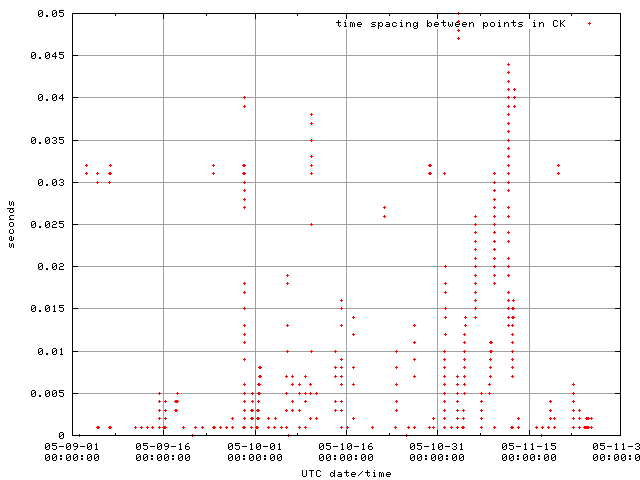 Figure 9: Spacing between data points in the merged Hayabusa spacecraft orientation CK -- zoom-in 2
