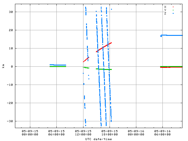 Figure 3: Hayabusa position relative to Itokawa in the HAYABUSA_HP reference frame computed using the long-coverage HJST SPK -- an anomalous data example