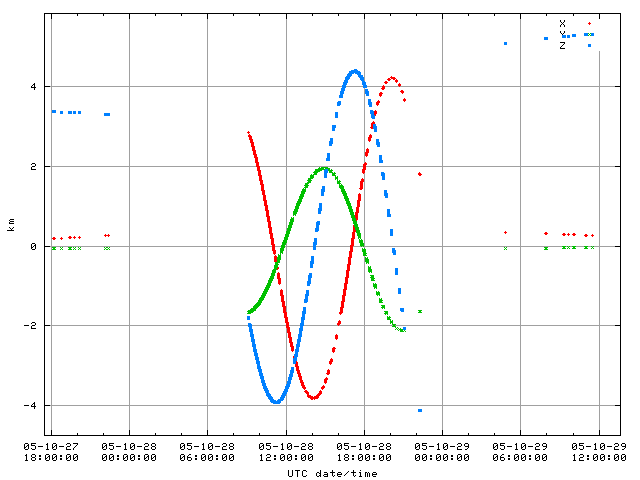 Figure 6: Hayabusa position relative to Itokawa in the HAYABUSA_HP reference frame computed using the Dr. Barnouin-Jha's SPK -- the interval with anomalous data